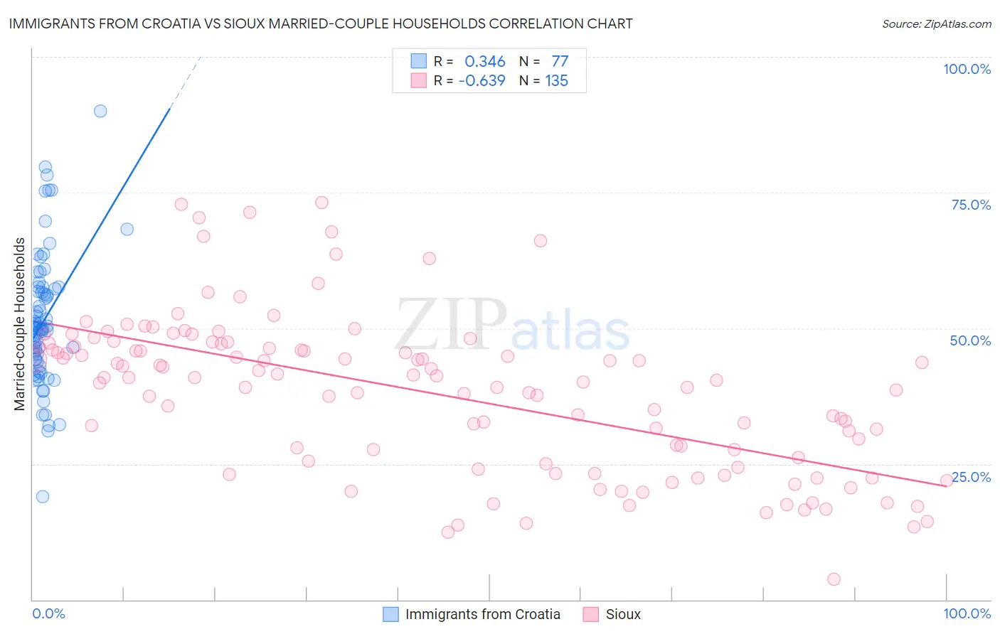 Immigrants from Croatia vs Sioux Married-couple Households