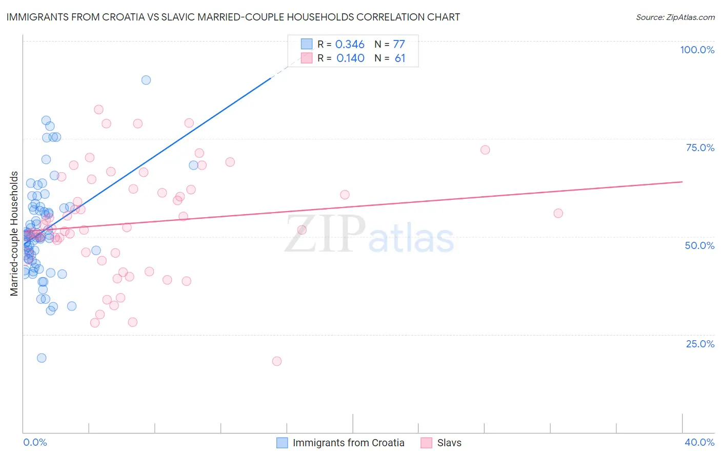 Immigrants from Croatia vs Slavic Married-couple Households