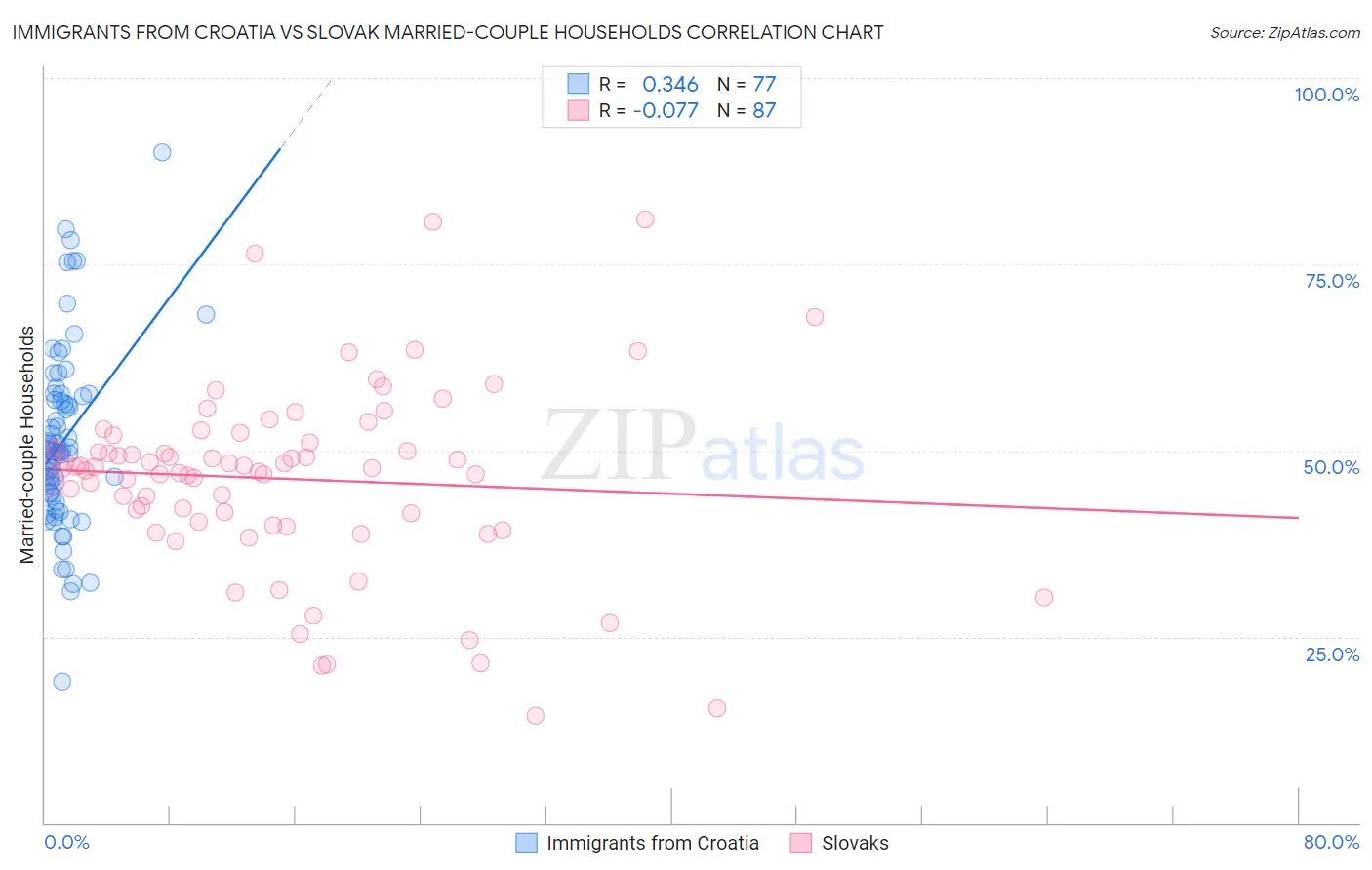 Immigrants from Croatia vs Slovak Married-couple Households