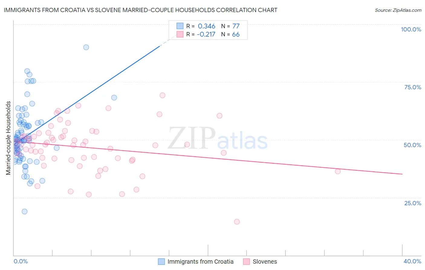 Immigrants from Croatia vs Slovene Married-couple Households