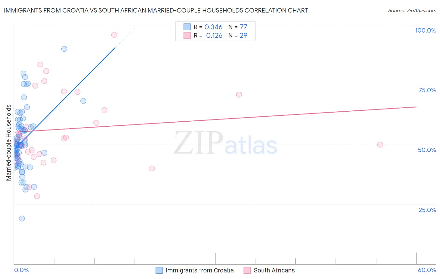 Immigrants from Croatia vs South African Married-couple Households