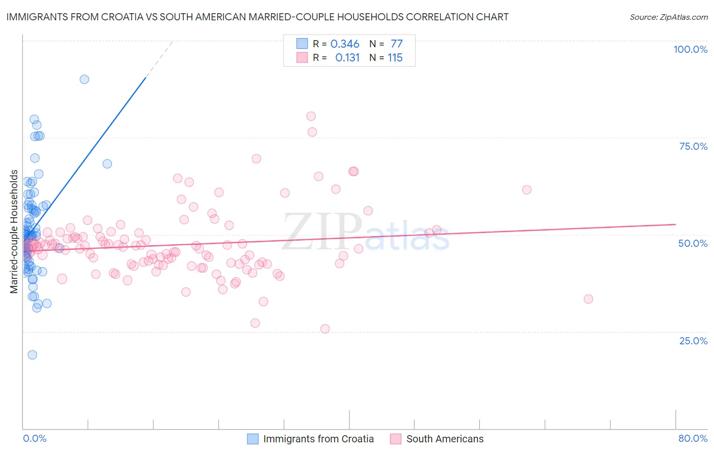 Immigrants from Croatia vs South American Married-couple Households