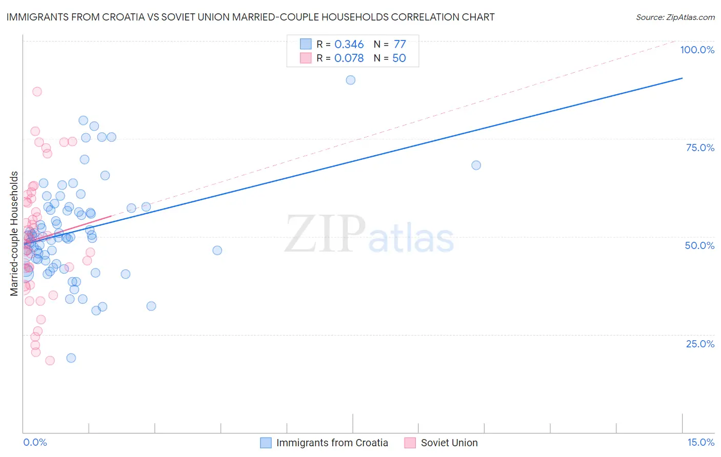 Immigrants from Croatia vs Soviet Union Married-couple Households