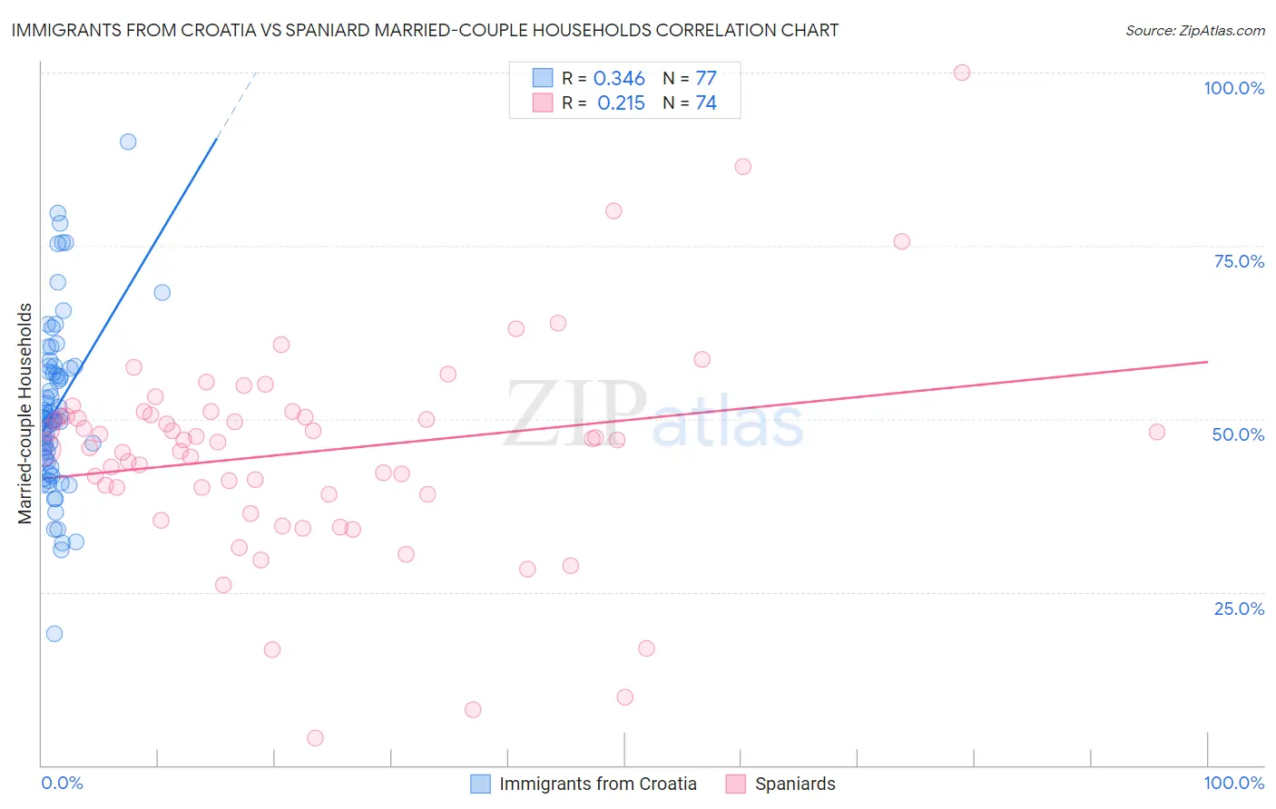 Immigrants from Croatia vs Spaniard Married-couple Households