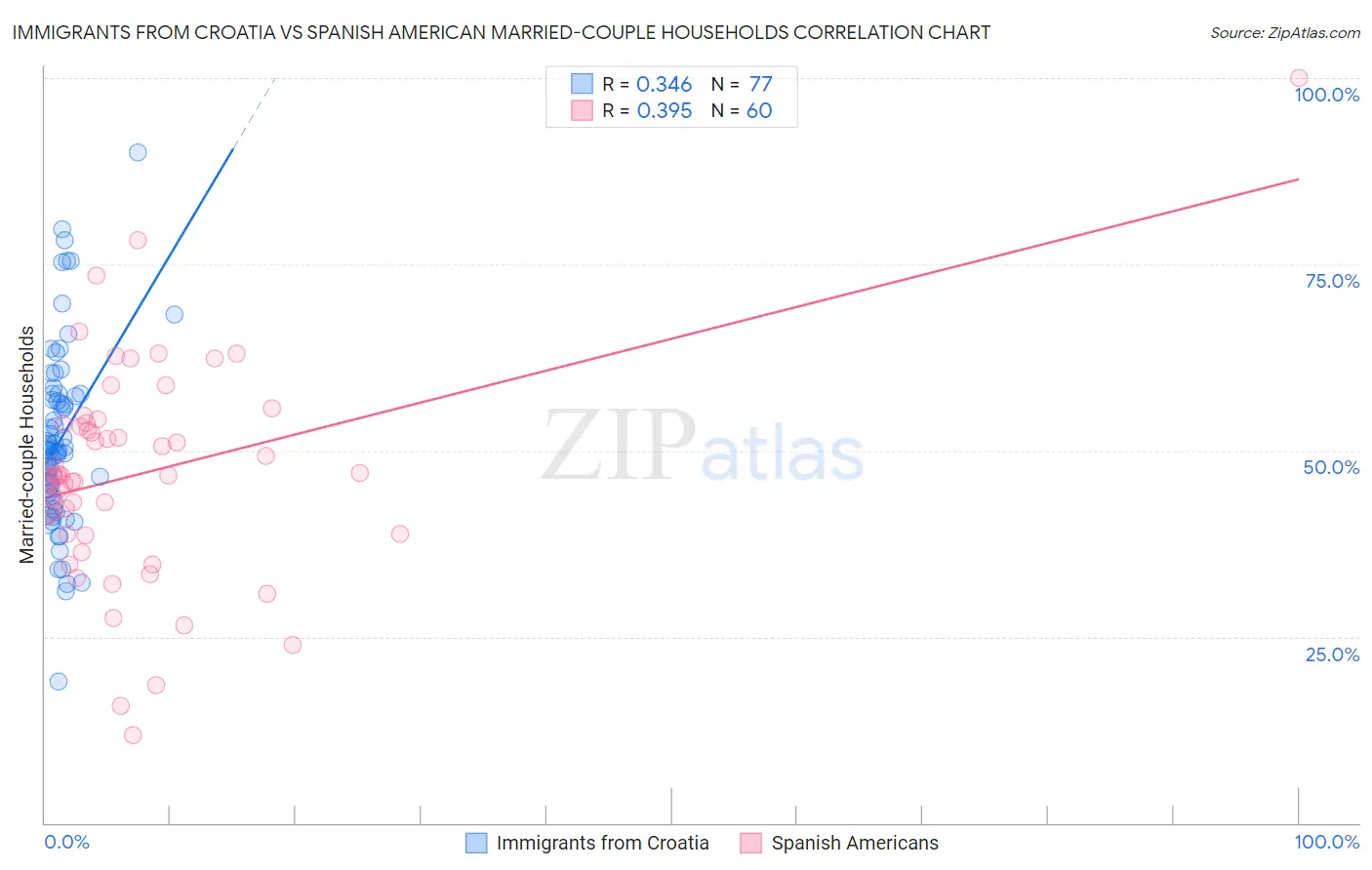 Immigrants from Croatia vs Spanish American Married-couple Households