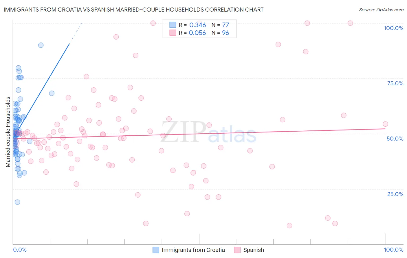 Immigrants from Croatia vs Spanish Married-couple Households