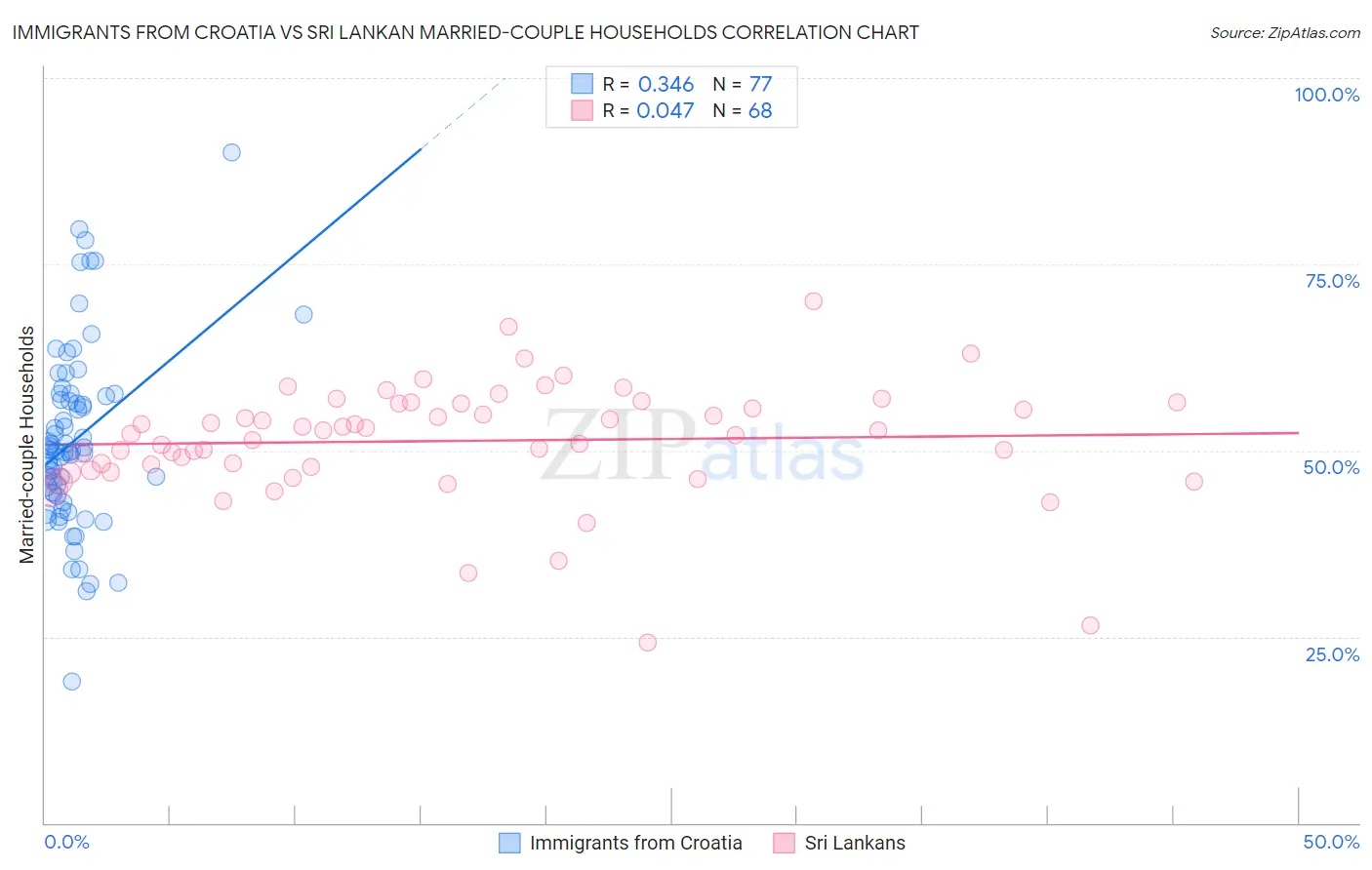 Immigrants from Croatia vs Sri Lankan Married-couple Households