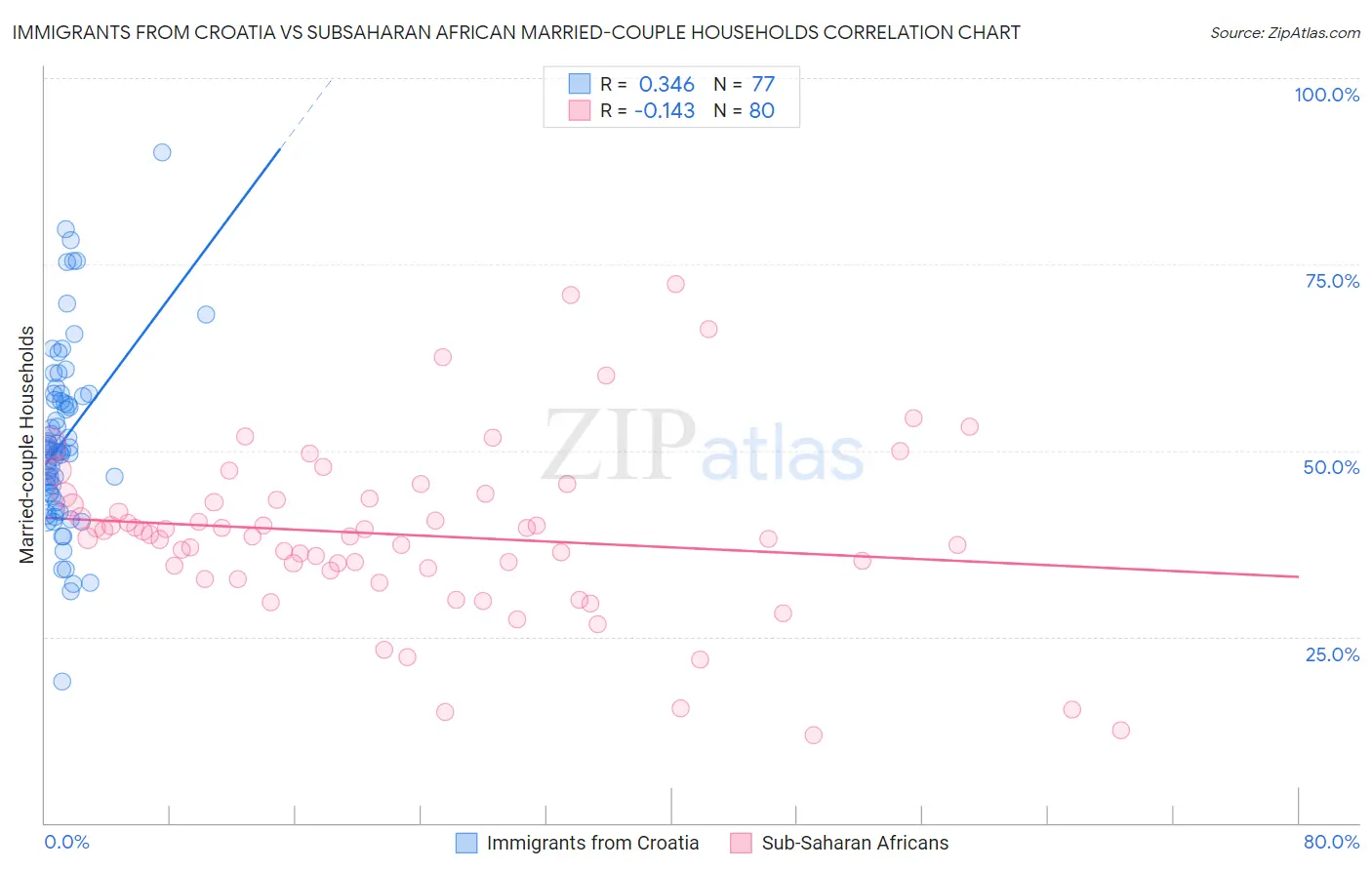 Immigrants from Croatia vs Subsaharan African Married-couple Households