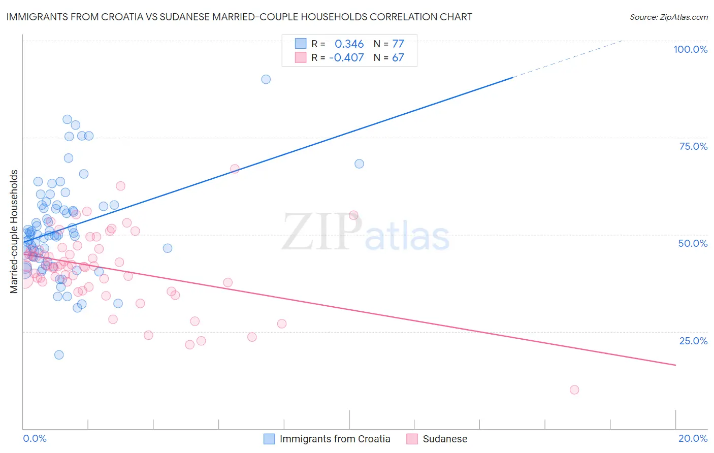 Immigrants from Croatia vs Sudanese Married-couple Households