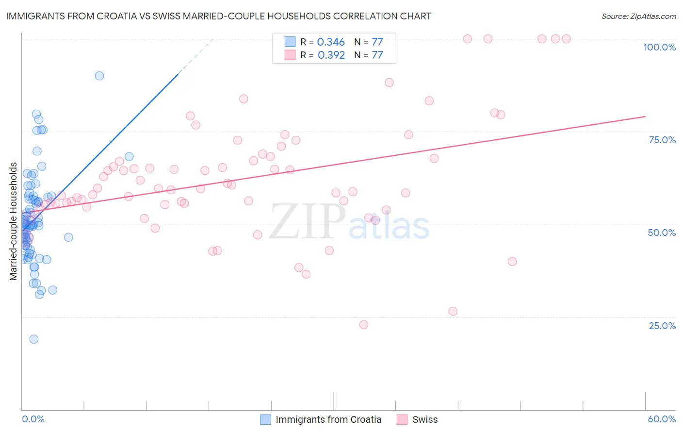 Immigrants from Croatia vs Swiss Married-couple Households