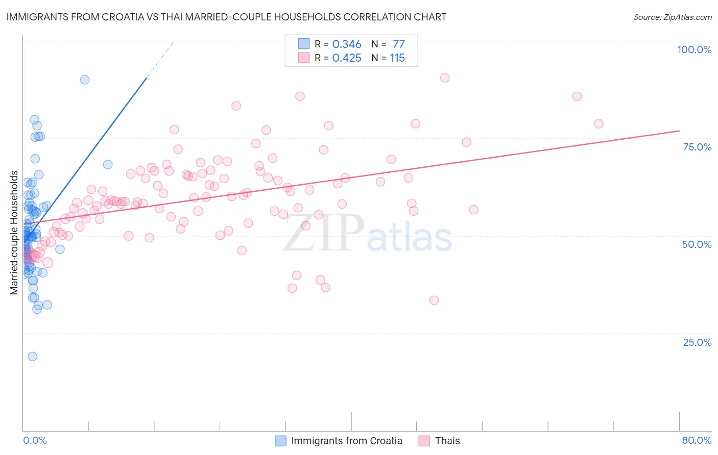 Immigrants from Croatia vs Thai Married-couple Households