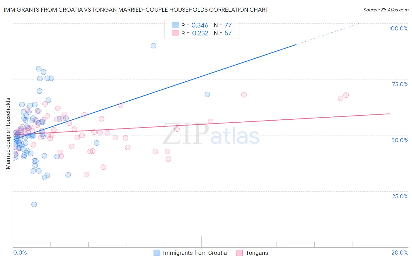 Immigrants from Croatia vs Tongan Married-couple Households