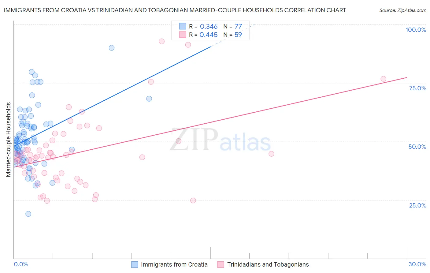 Immigrants from Croatia vs Trinidadian and Tobagonian Married-couple Households