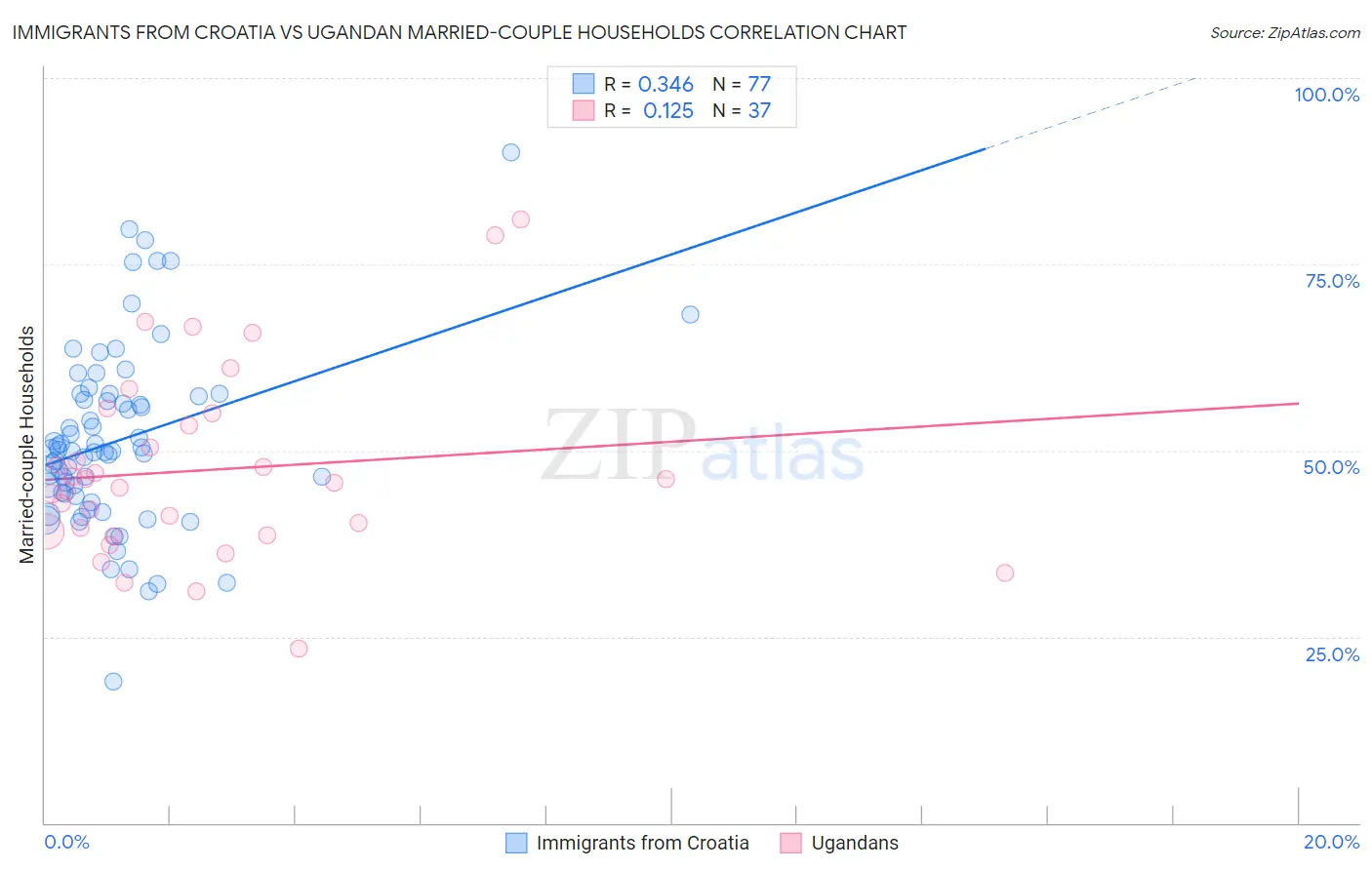 Immigrants from Croatia vs Ugandan Married-couple Households