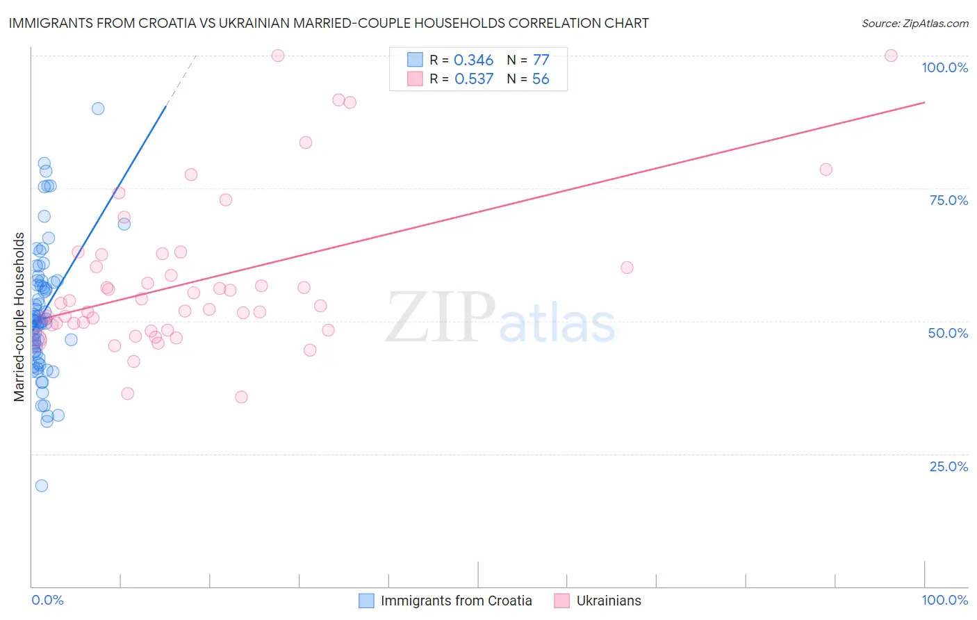 Immigrants from Croatia vs Ukrainian Married-couple Households