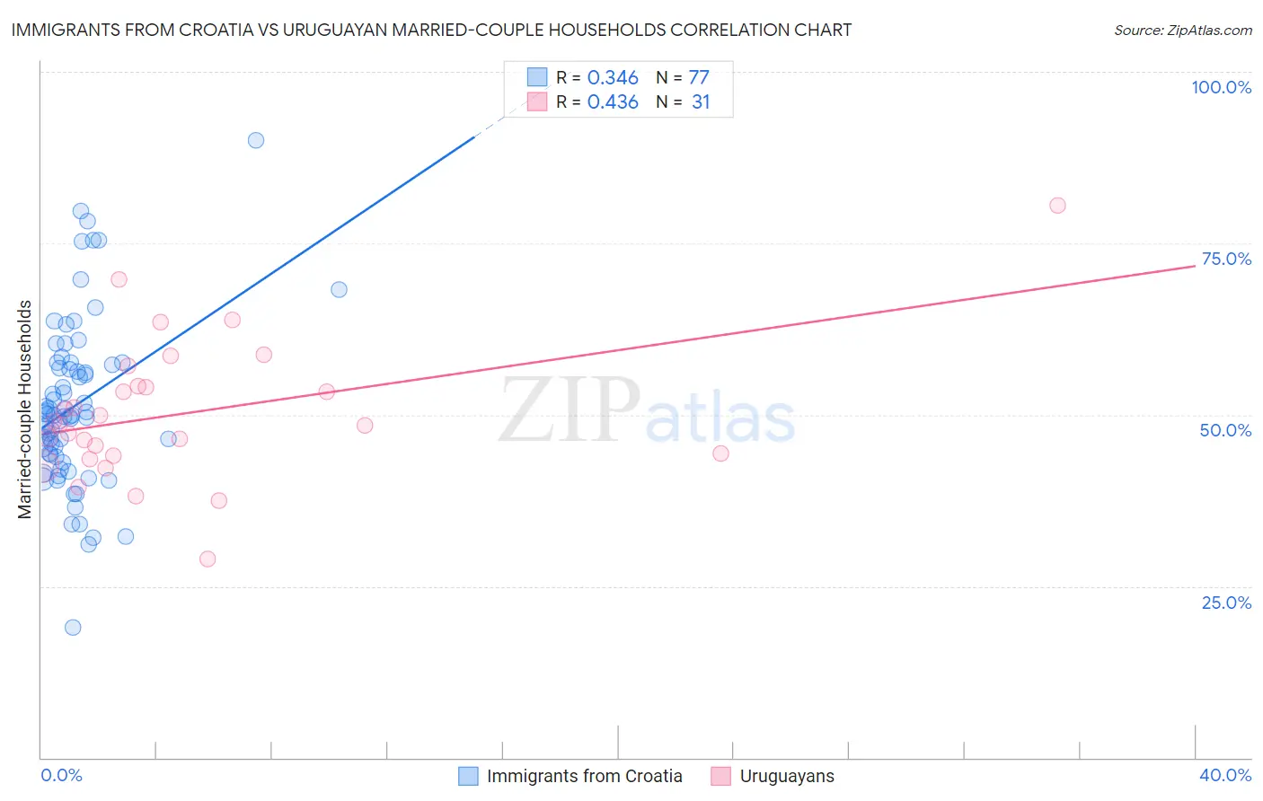 Immigrants from Croatia vs Uruguayan Married-couple Households