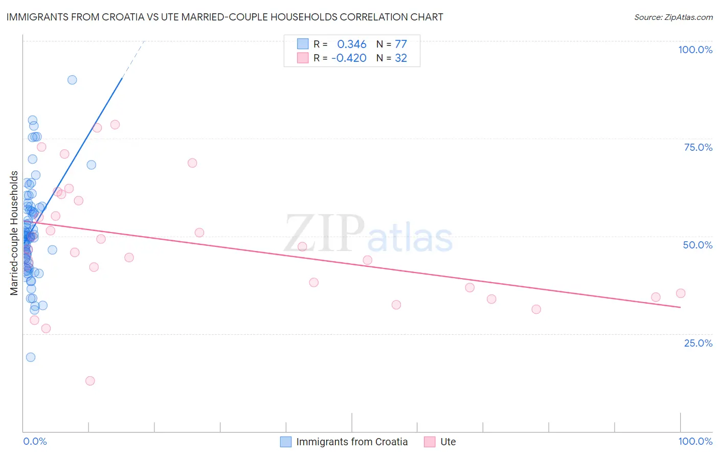 Immigrants from Croatia vs Ute Married-couple Households