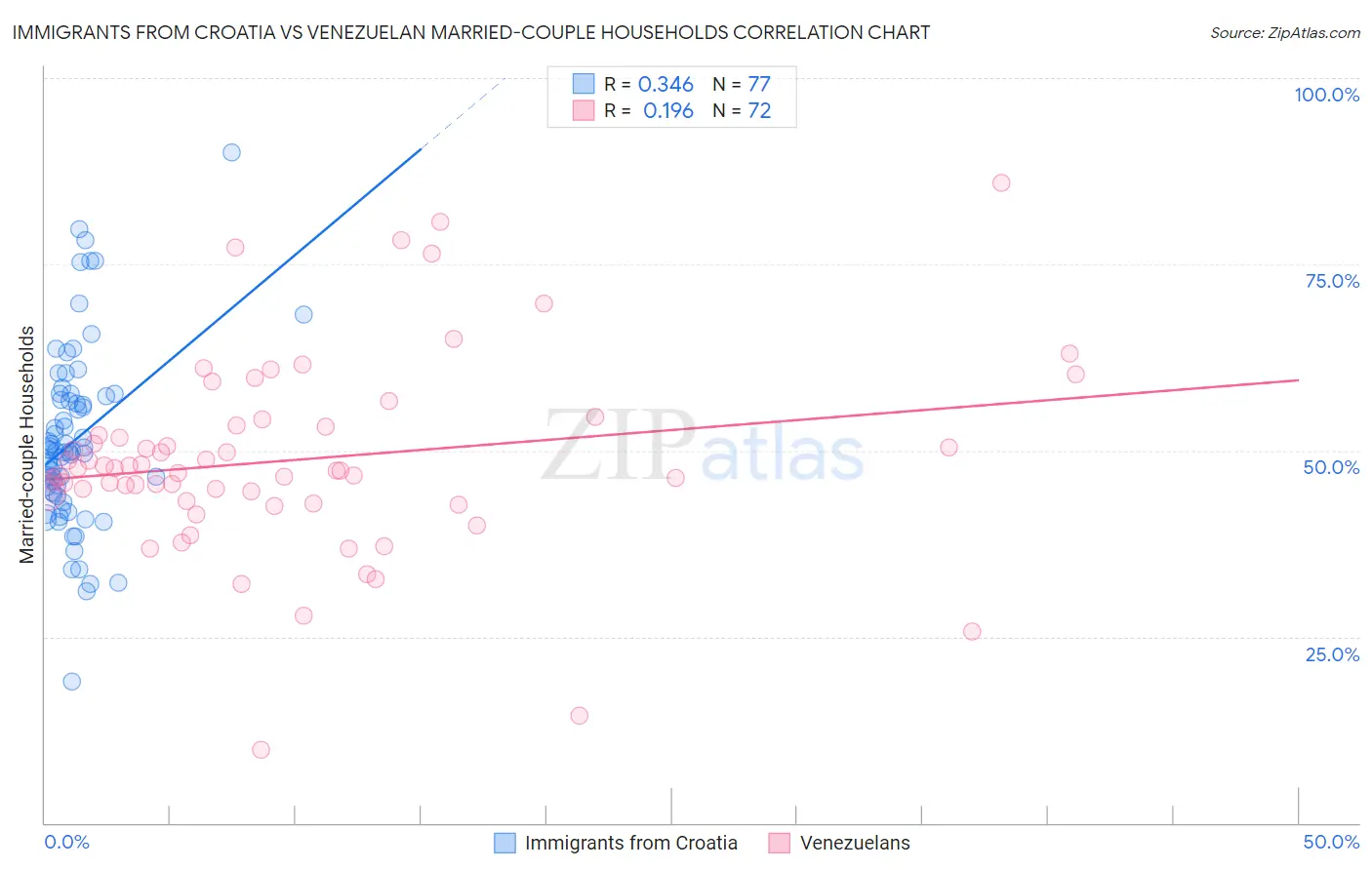 Immigrants from Croatia vs Venezuelan Married-couple Households