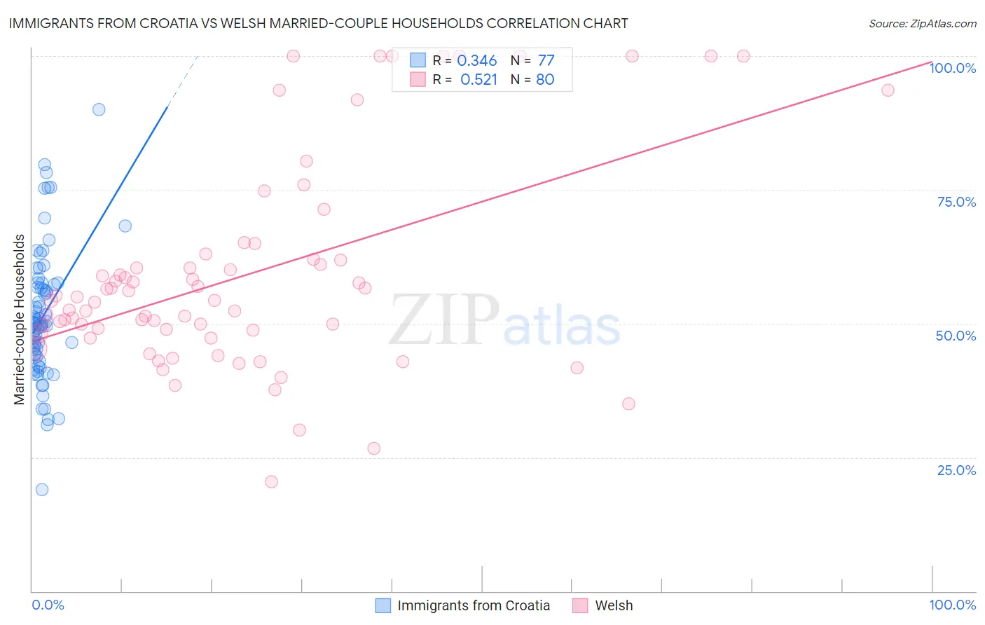 Immigrants from Croatia vs Welsh Married-couple Households