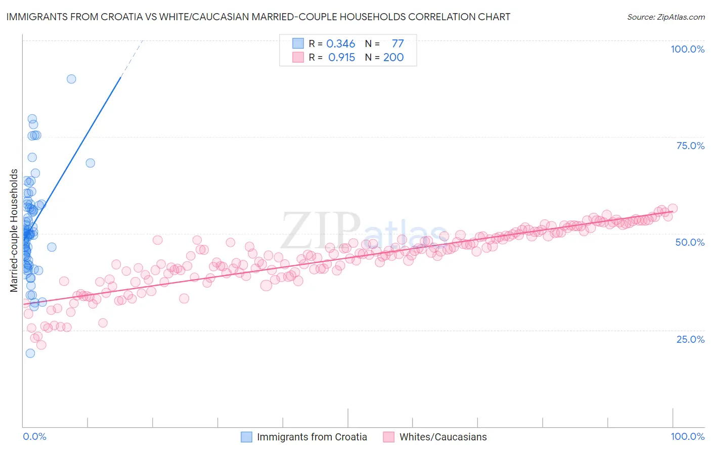 Immigrants from Croatia vs White/Caucasian Married-couple Households