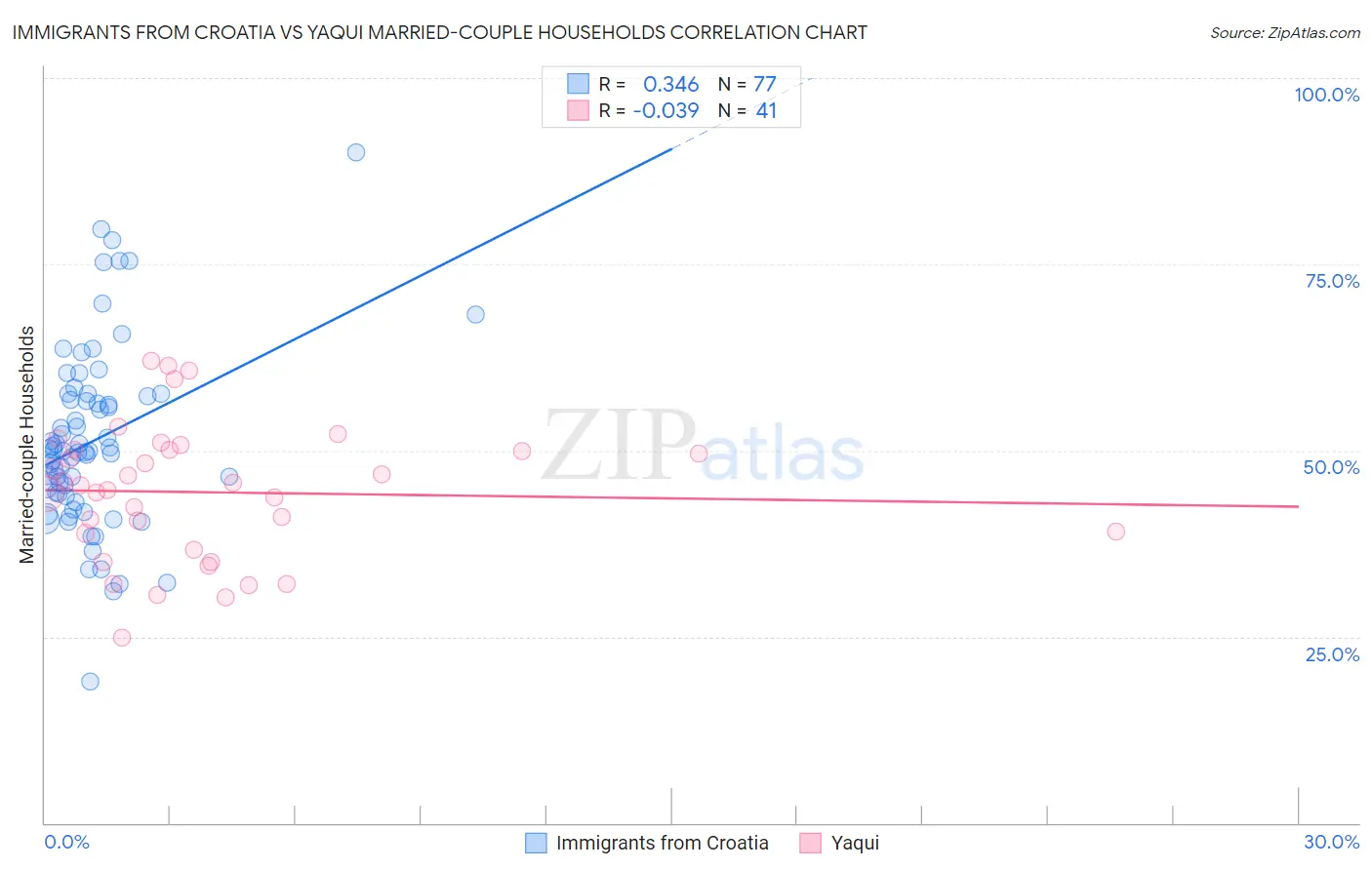 Immigrants from Croatia vs Yaqui Married-couple Households