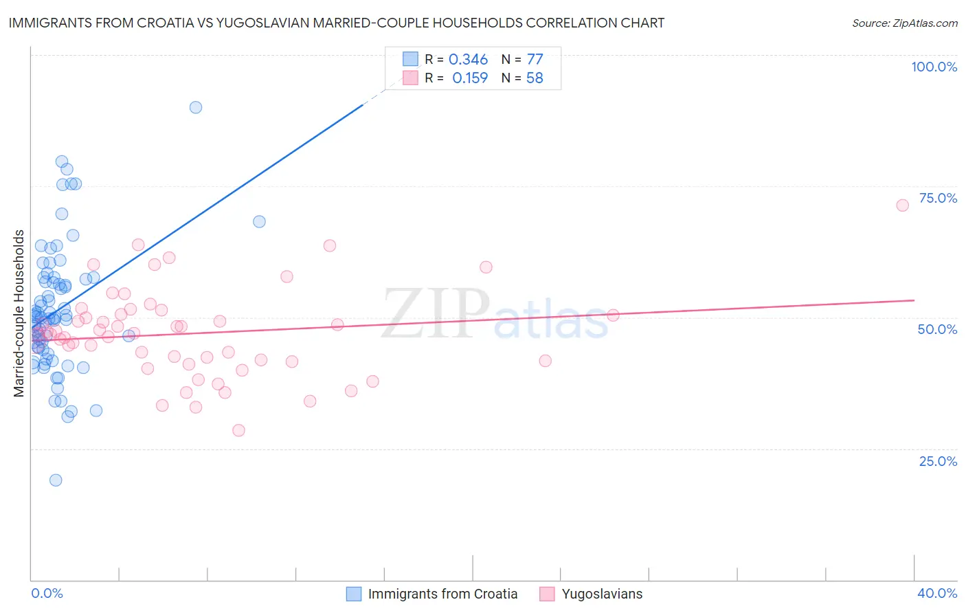 Immigrants from Croatia vs Yugoslavian Married-couple Households