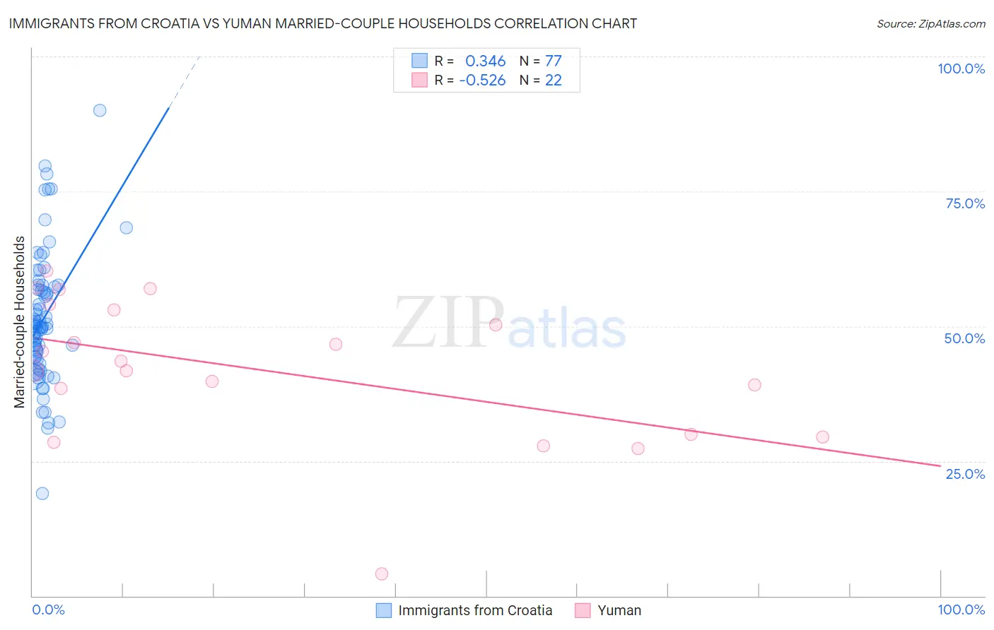 Immigrants from Croatia vs Yuman Married-couple Households