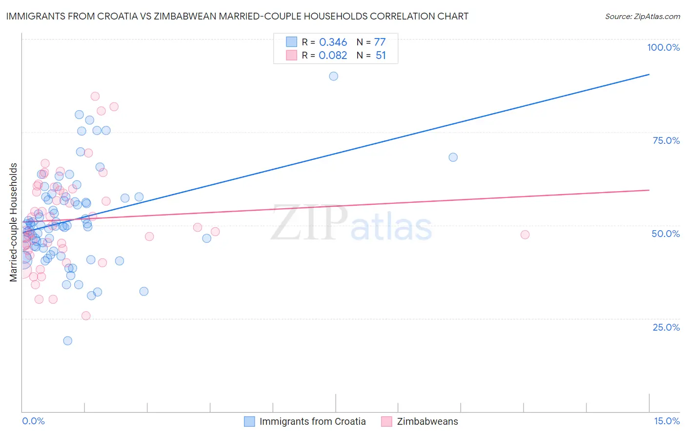 Immigrants from Croatia vs Zimbabwean Married-couple Households