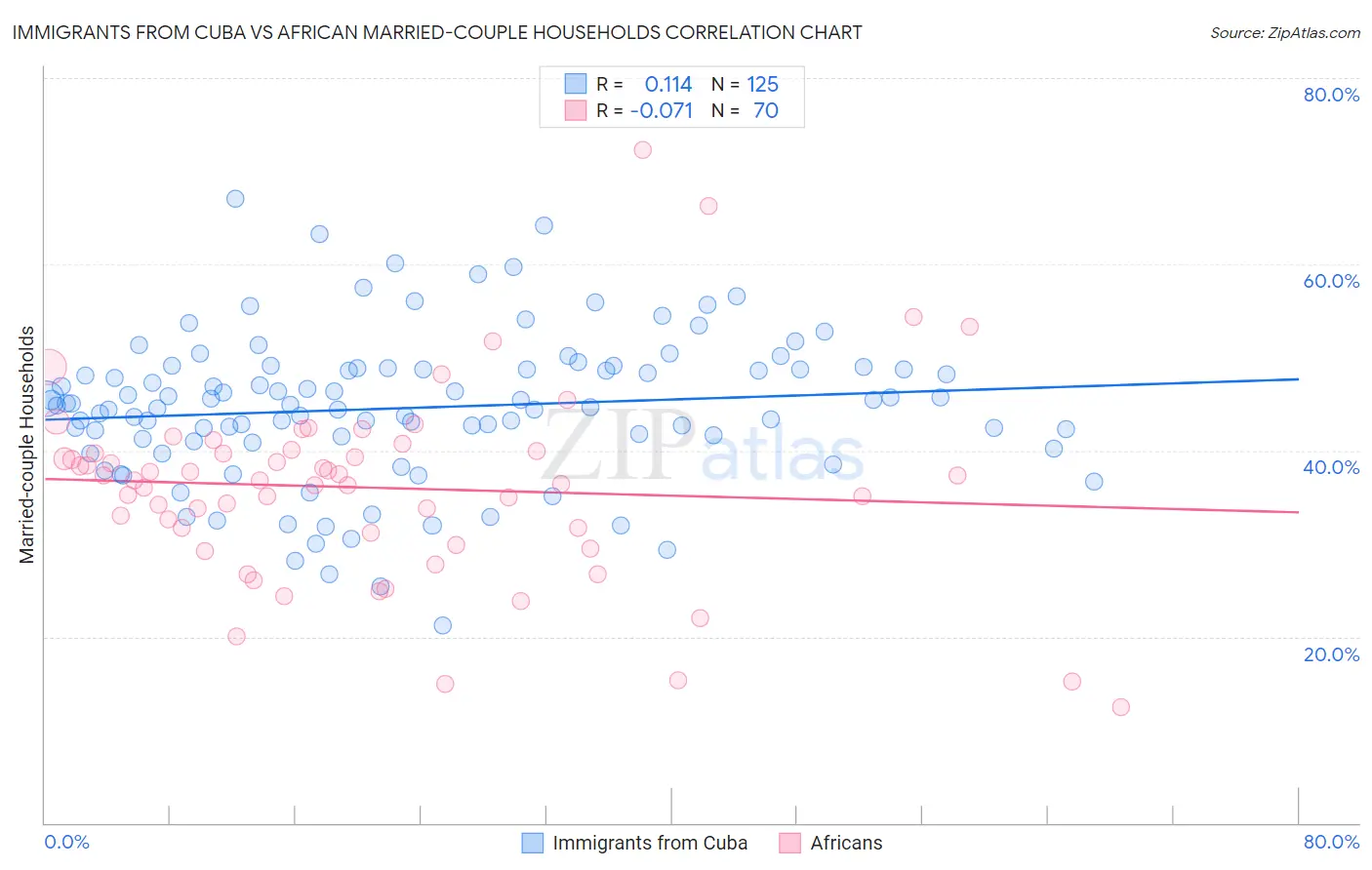 Immigrants from Cuba vs African Married-couple Households