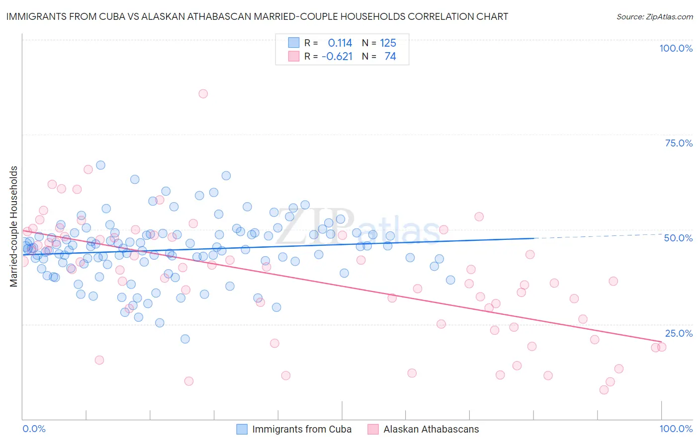 Immigrants from Cuba vs Alaskan Athabascan Married-couple Households