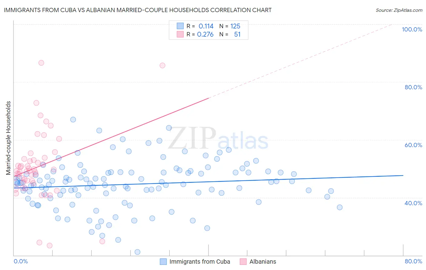 Immigrants from Cuba vs Albanian Married-couple Households