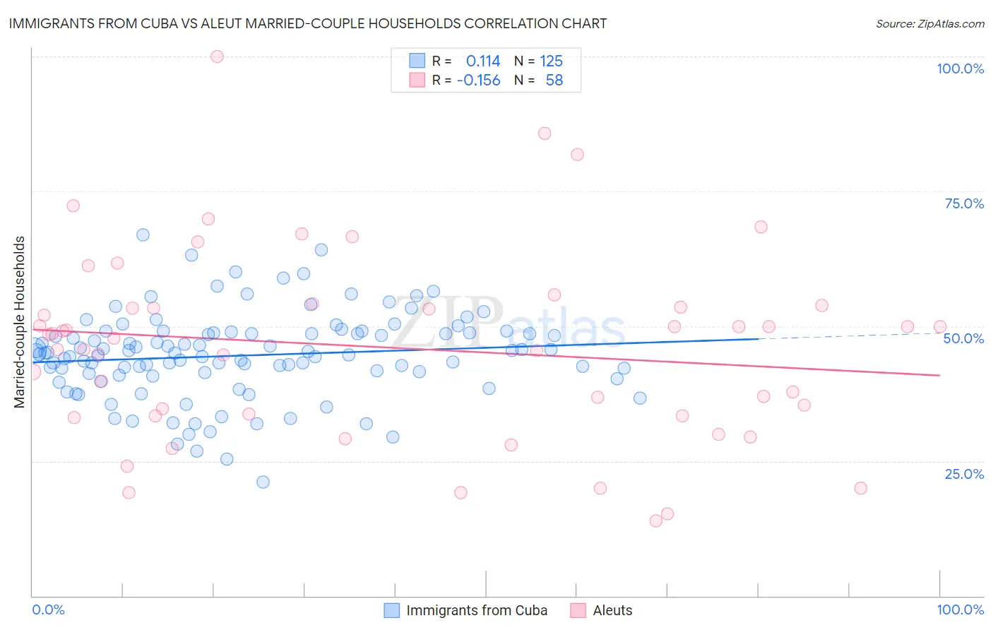 Immigrants from Cuba vs Aleut Married-couple Households