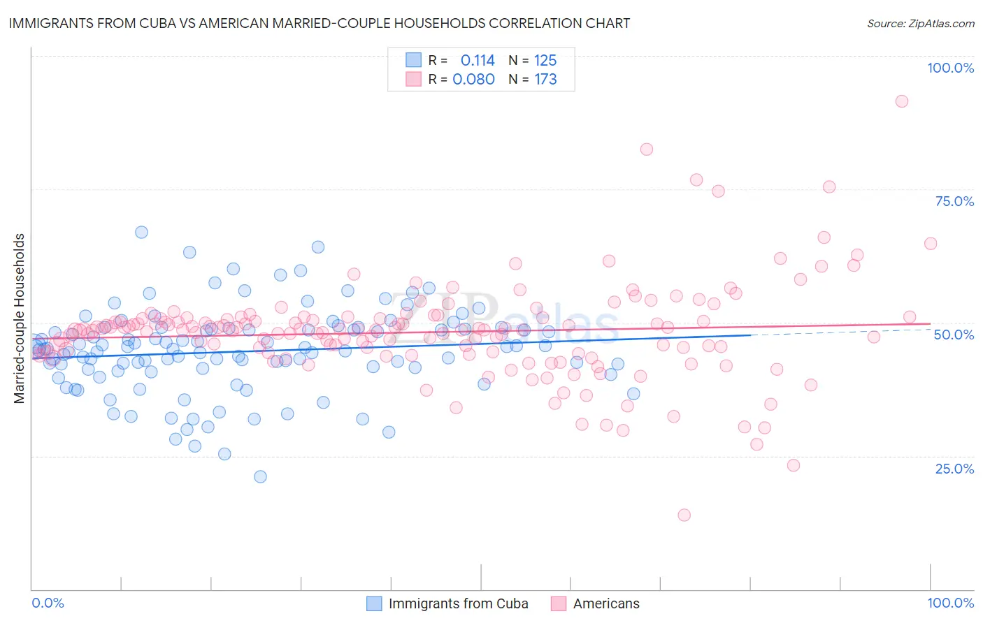 Immigrants from Cuba vs American Married-couple Households