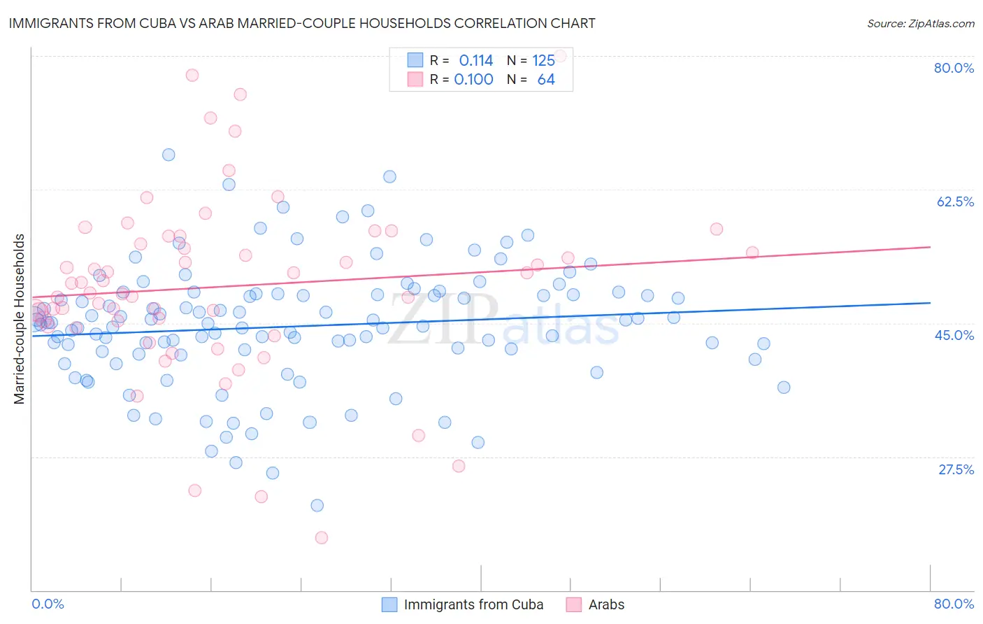 Immigrants from Cuba vs Arab Married-couple Households