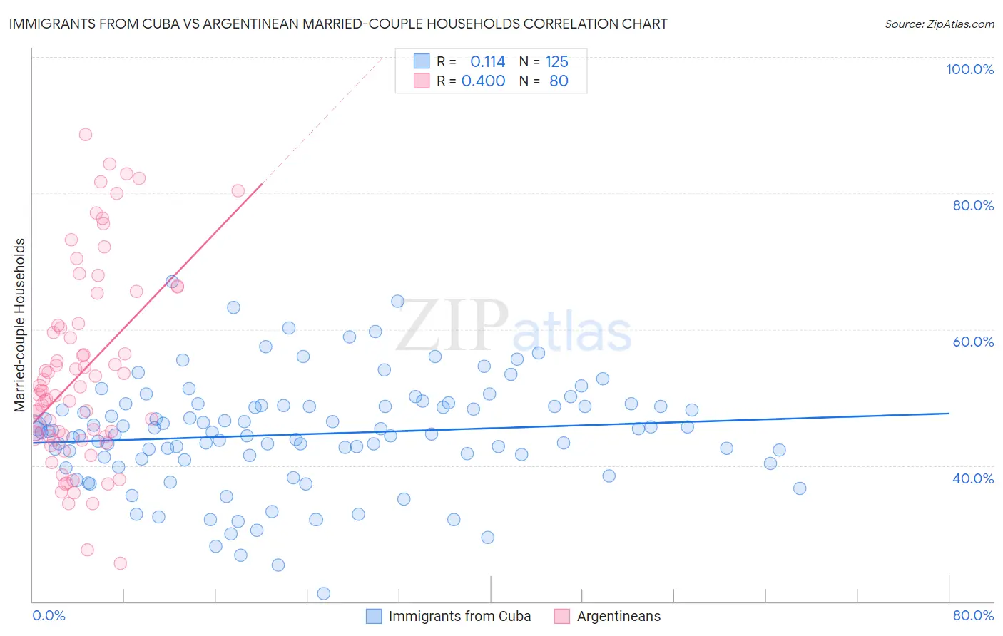 Immigrants from Cuba vs Argentinean Married-couple Households