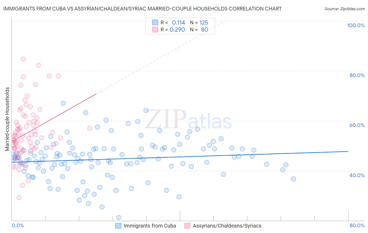 Immigrants from Cuba vs Assyrian/Chaldean/Syriac Married-couple Households