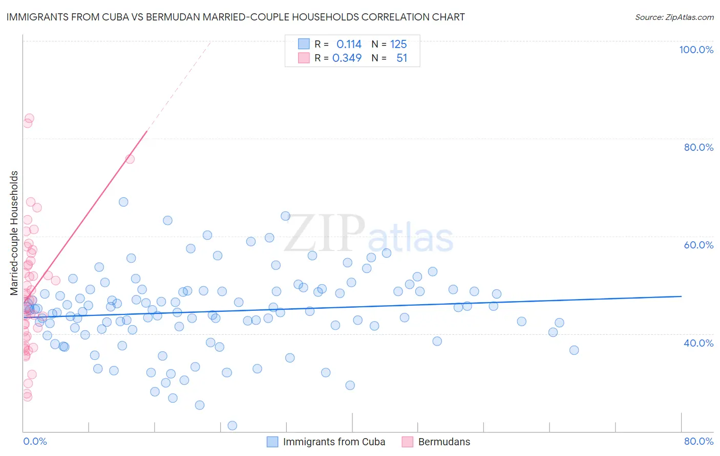 Immigrants from Cuba vs Bermudan Married-couple Households
