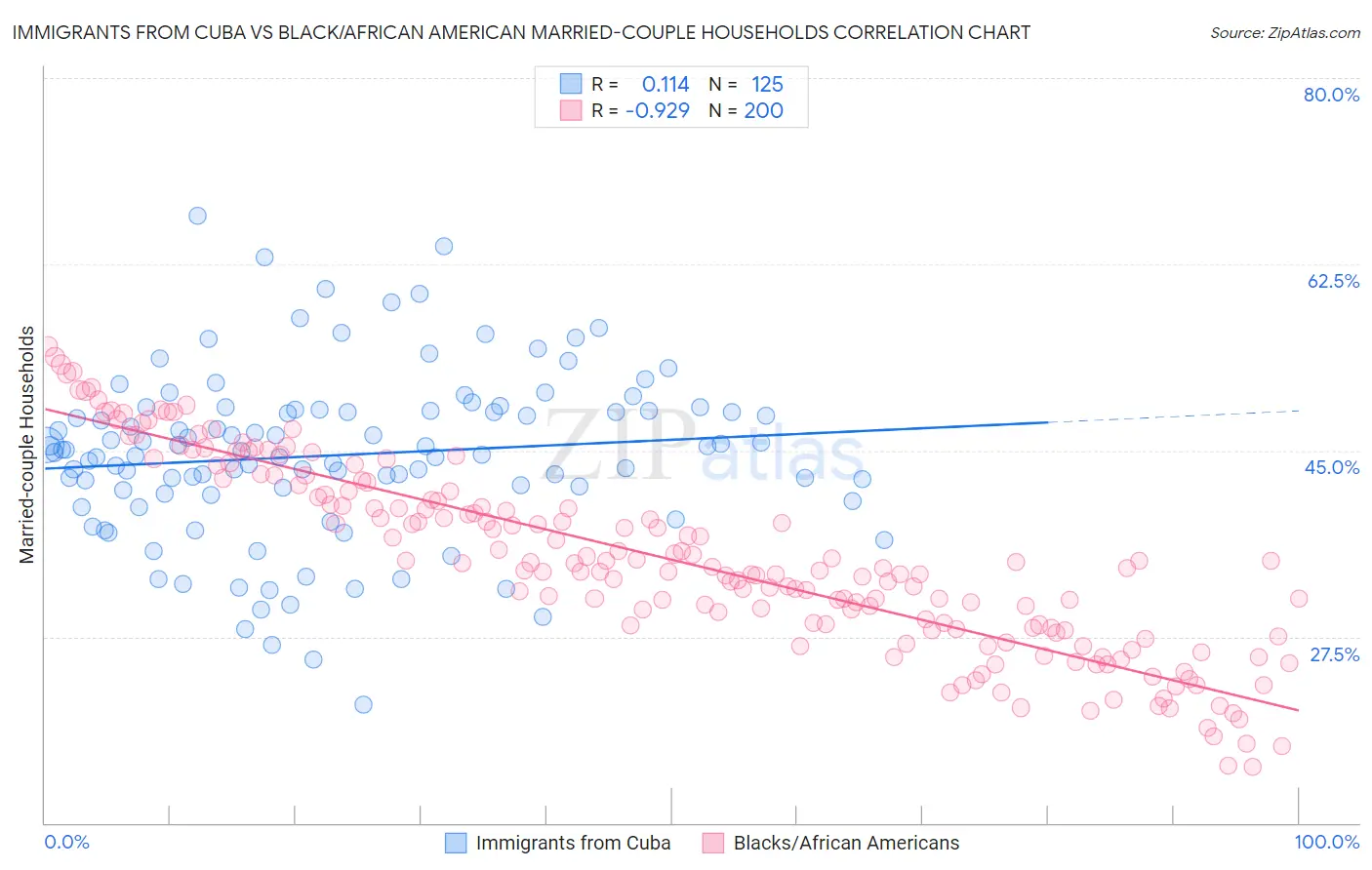 Immigrants from Cuba vs Black/African American Married-couple Households
