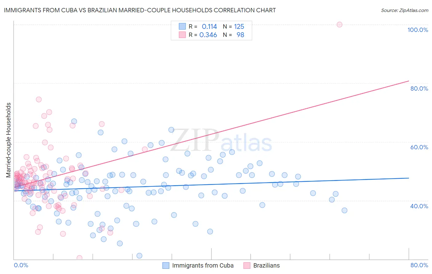 Immigrants from Cuba vs Brazilian Married-couple Households