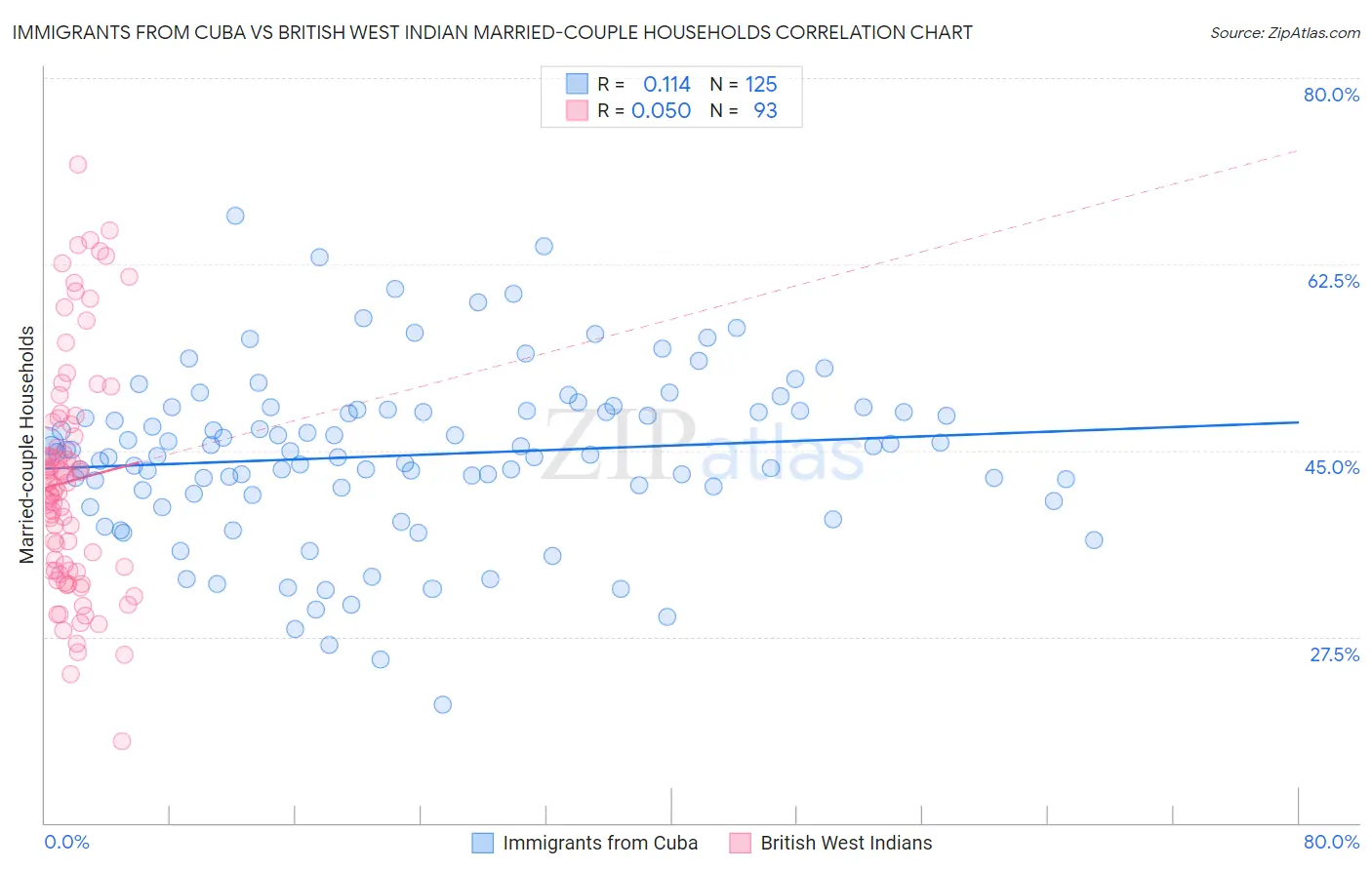 Immigrants from Cuba vs British West Indian Married-couple Households