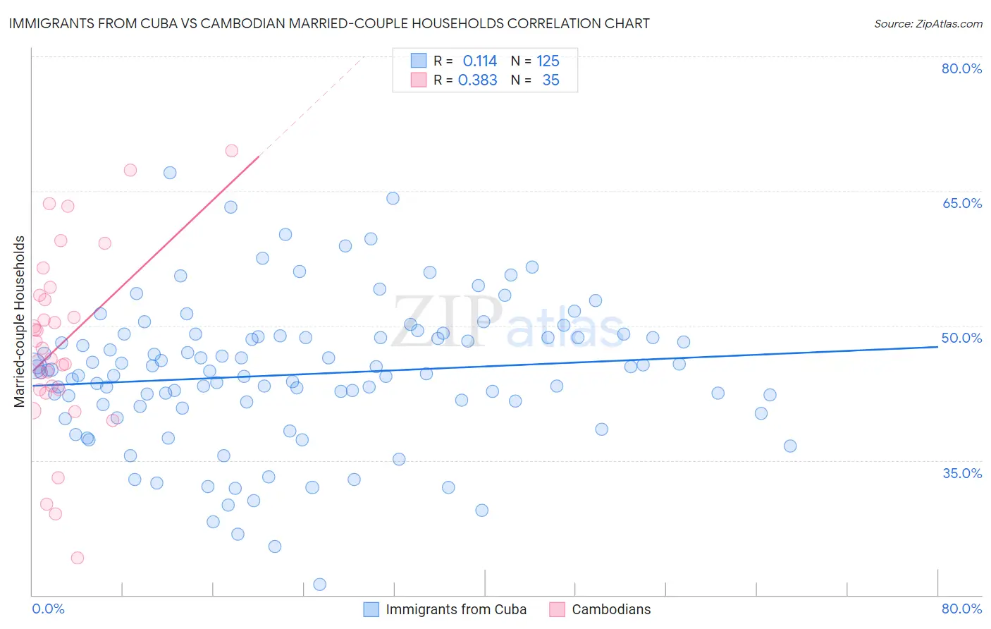 Immigrants from Cuba vs Cambodian Married-couple Households