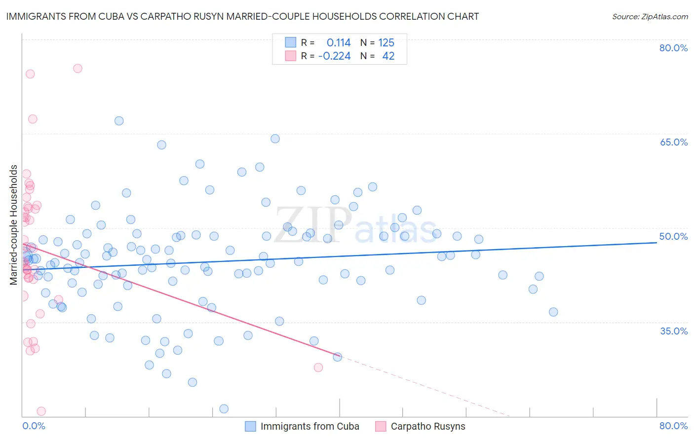 Immigrants from Cuba vs Carpatho Rusyn Married-couple Households