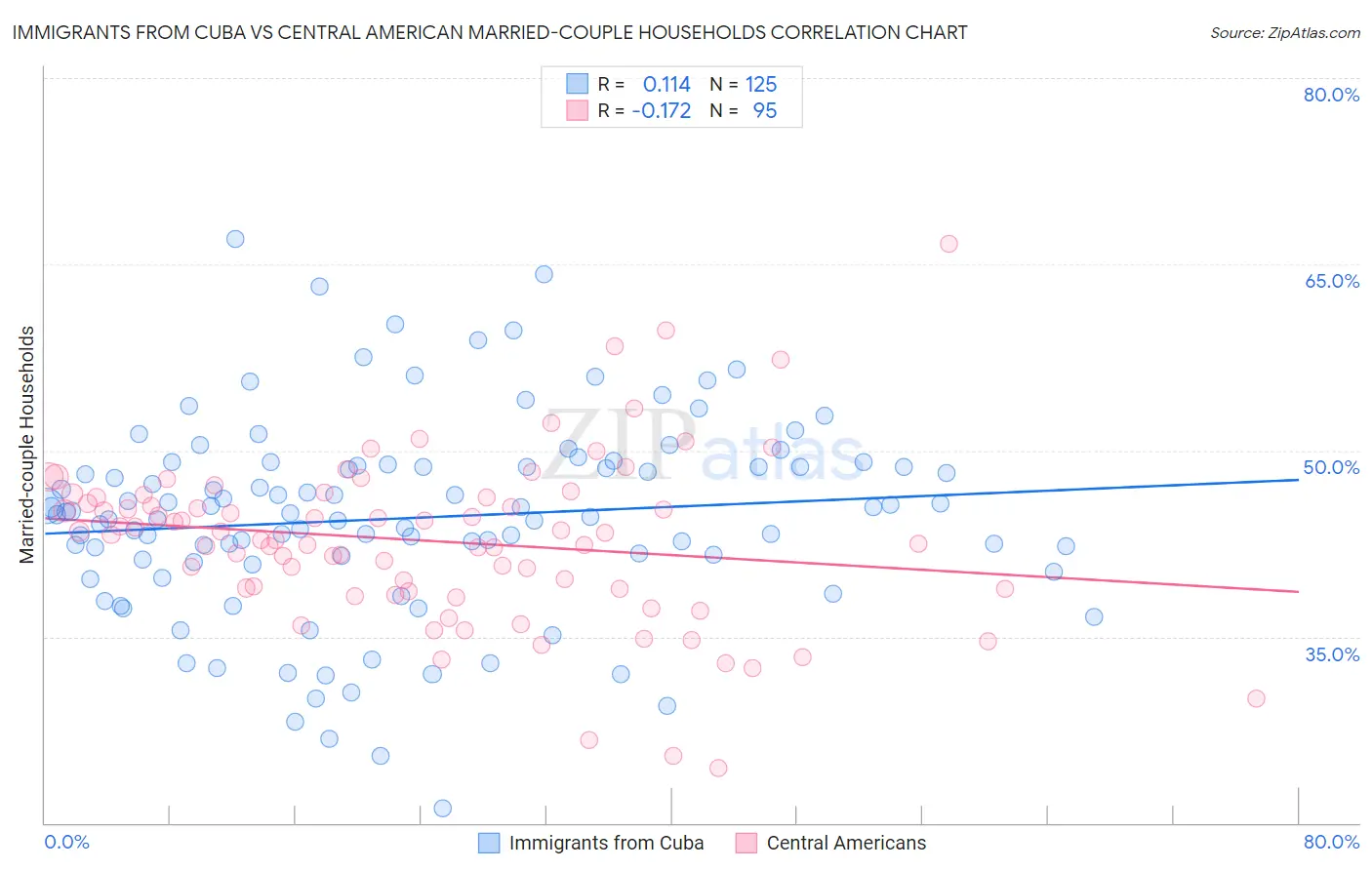 Immigrants from Cuba vs Central American Married-couple Households