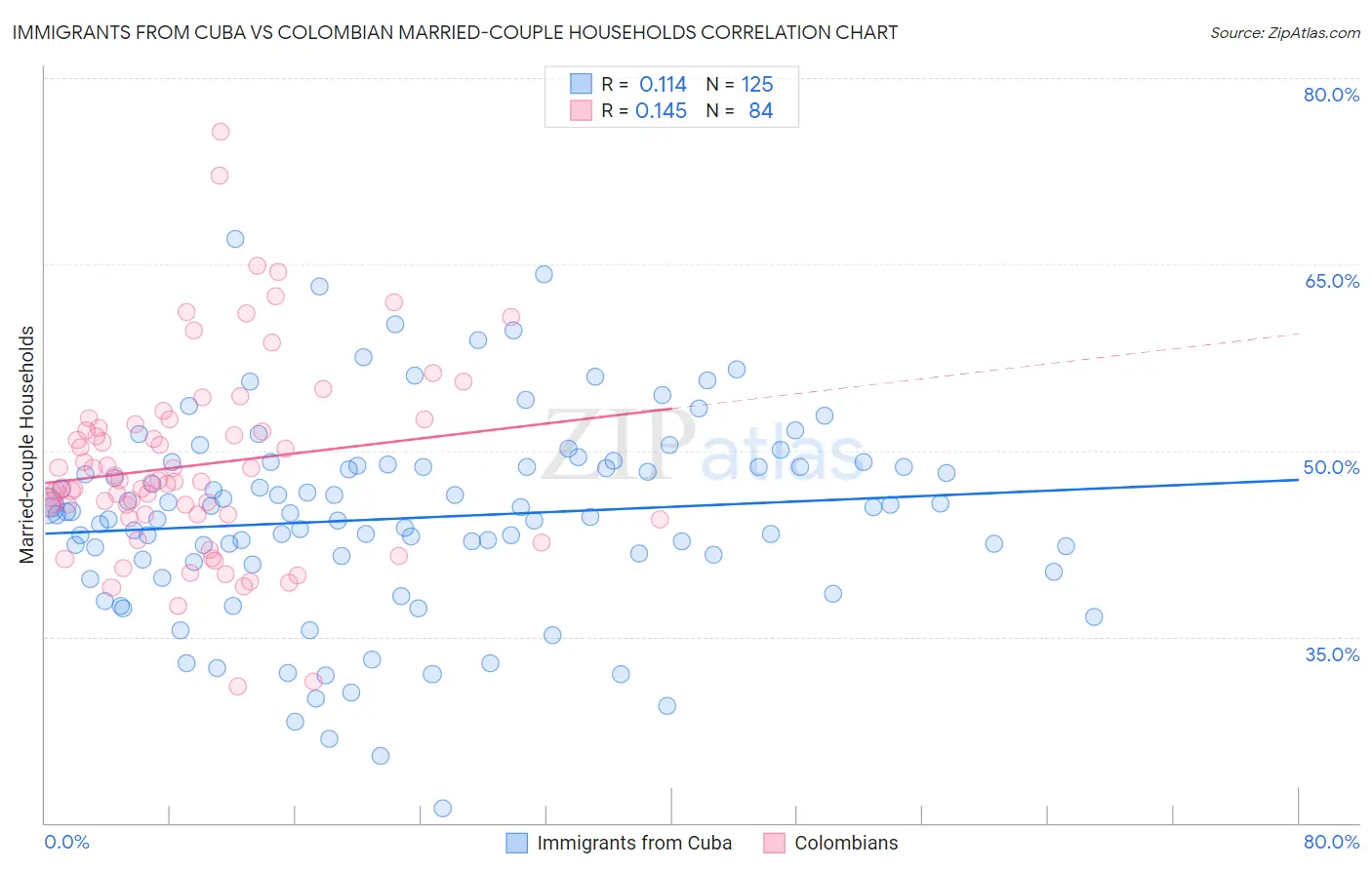 Immigrants from Cuba vs Colombian Married-couple Households