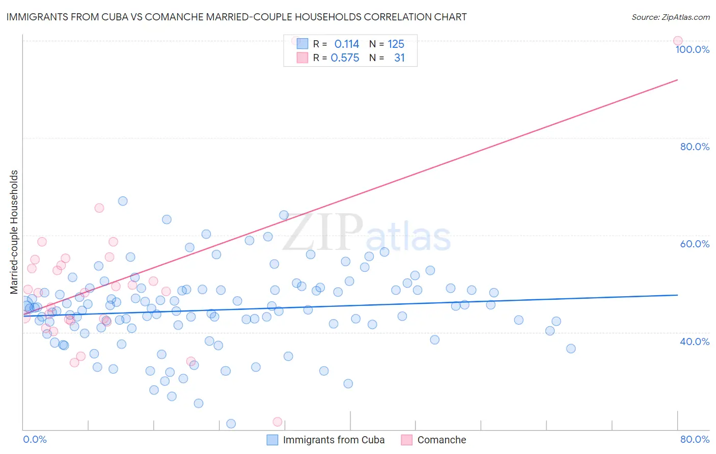 Immigrants from Cuba vs Comanche Married-couple Households