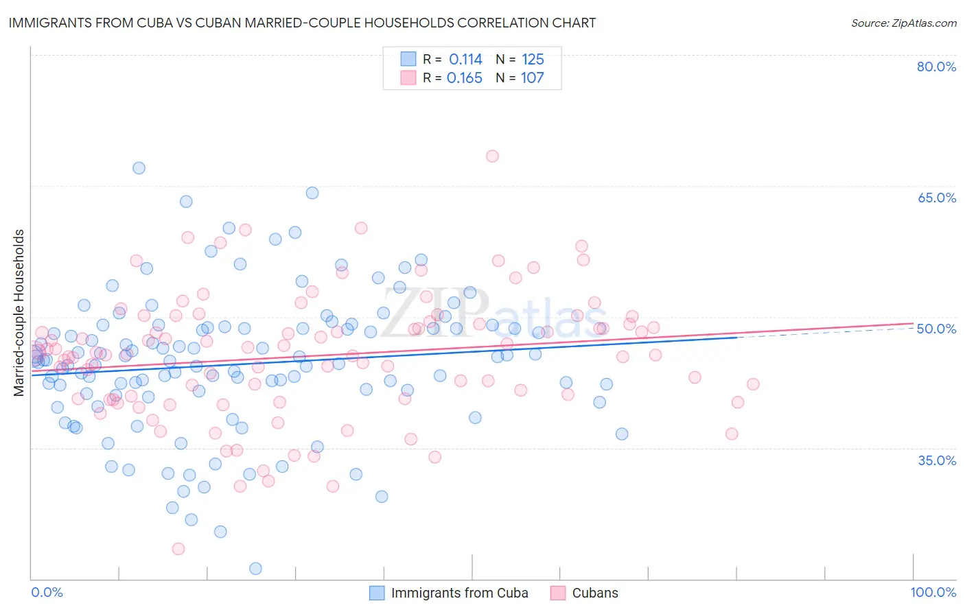 Immigrants from Cuba vs Cuban Married-couple Households