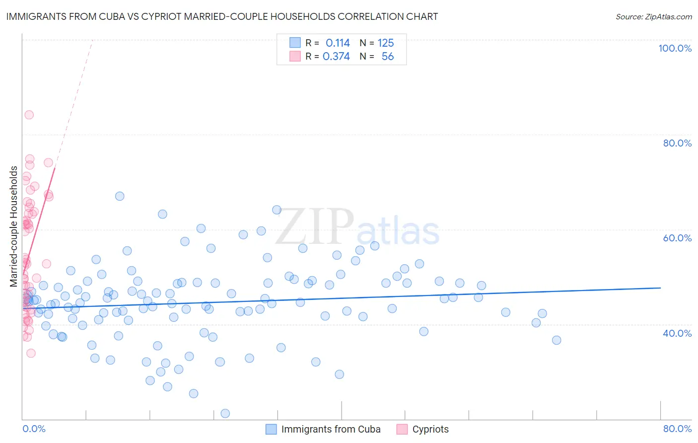 Immigrants from Cuba vs Cypriot Married-couple Households