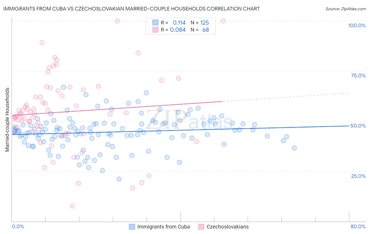 Immigrants from Cuba vs Czechoslovakian Married-couple Households