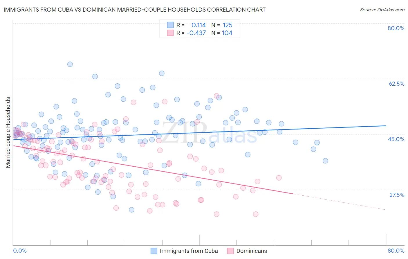 Immigrants from Cuba vs Dominican Married-couple Households