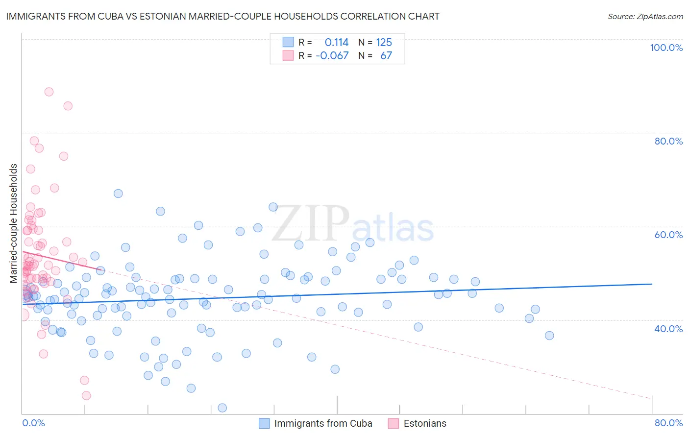 Immigrants from Cuba vs Estonian Married-couple Households